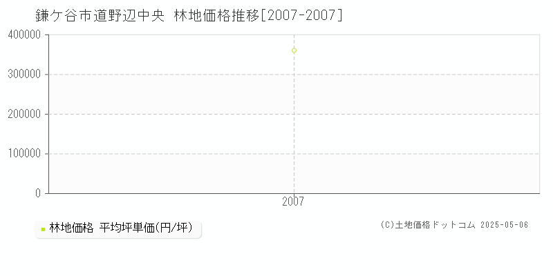 鎌ケ谷市道野辺中央の林地価格推移グラフ 