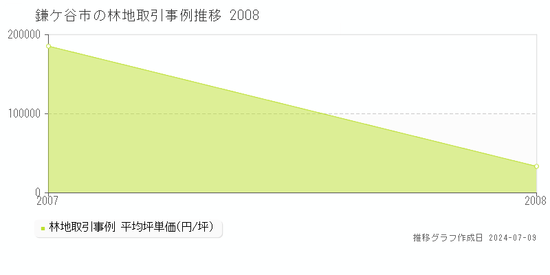 鎌ケ谷市全域の林地取引事例推移グラフ 