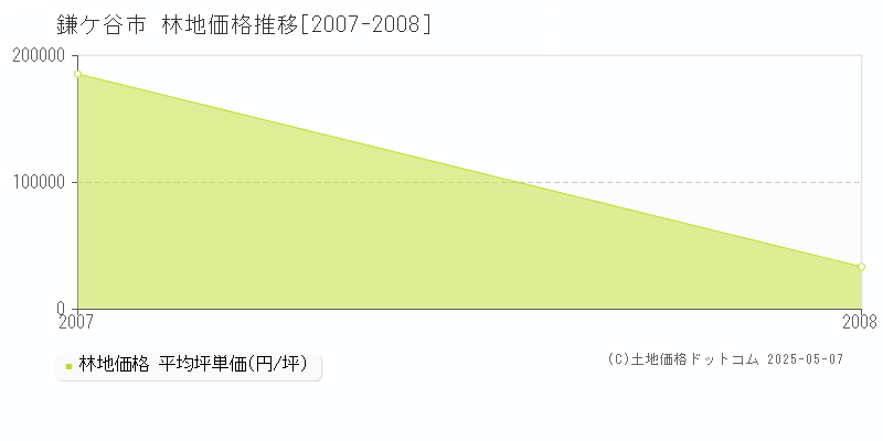 鎌ケ谷市(千葉県)の林地価格推移グラフ(坪単価)[2007-2008年]