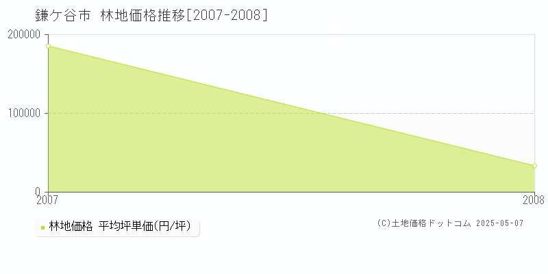 鎌ケ谷市の林地価格推移グラフ 