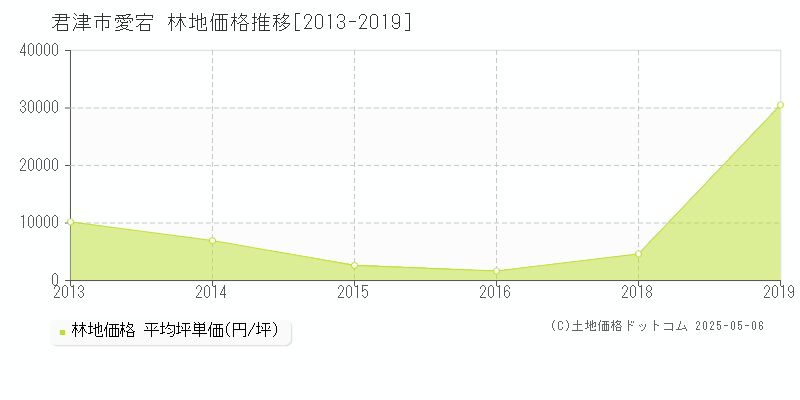 愛宕(君津市)の林地価格推移グラフ(坪単価)[2013-2019年]