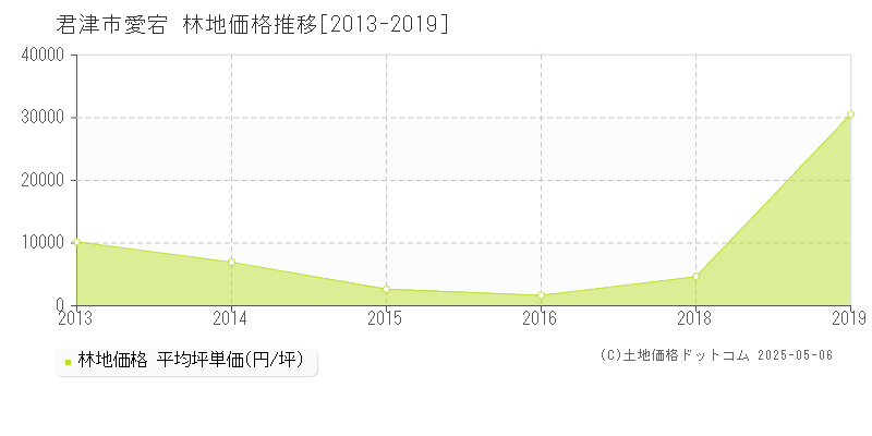 君津市愛宕の林地価格推移グラフ 