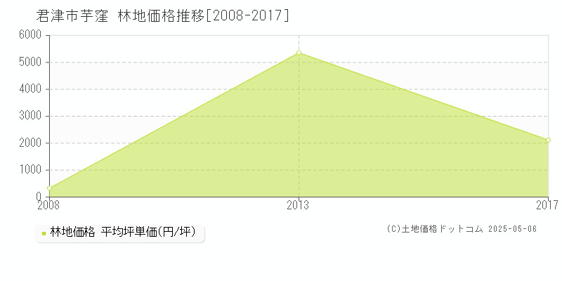 芋窪(君津市)の林地価格推移グラフ(坪単価)[2008-2017年]