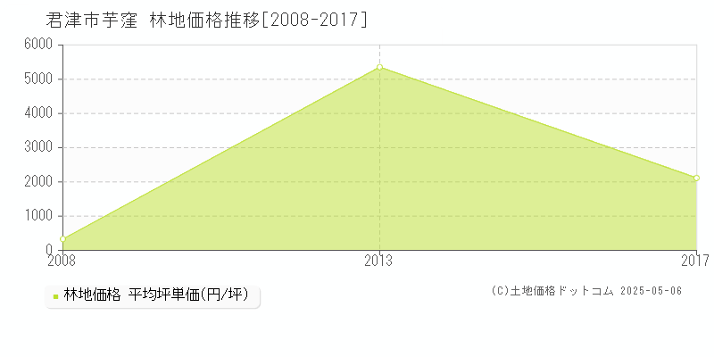 君津市芋窪の林地価格推移グラフ 