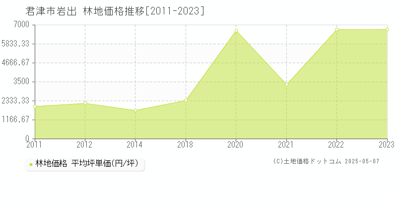 岩出(君津市)の林地価格推移グラフ(坪単価)[2011-2023年]