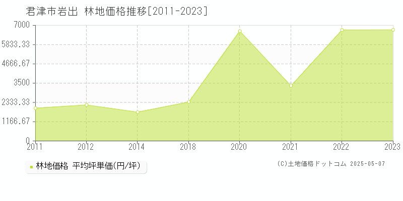 君津市岩出の林地価格推移グラフ 