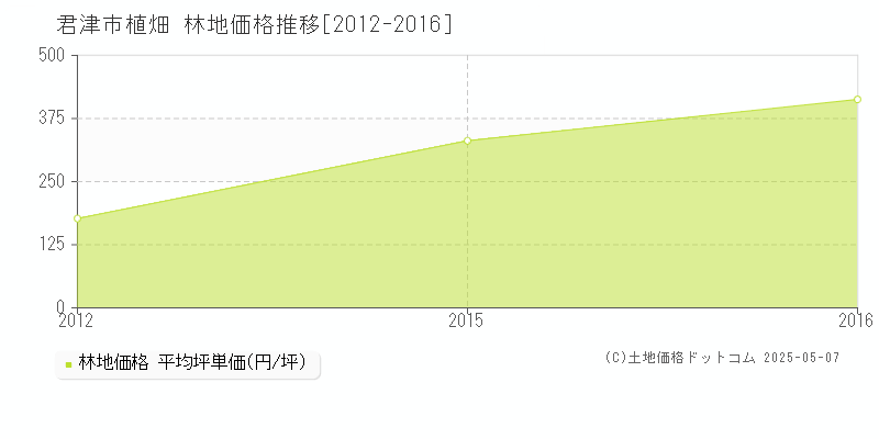 植畑(君津市)の林地価格推移グラフ(坪単価)[2012-2016年]