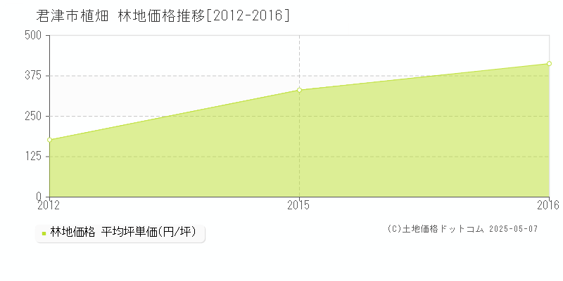 君津市植畑の林地価格推移グラフ 