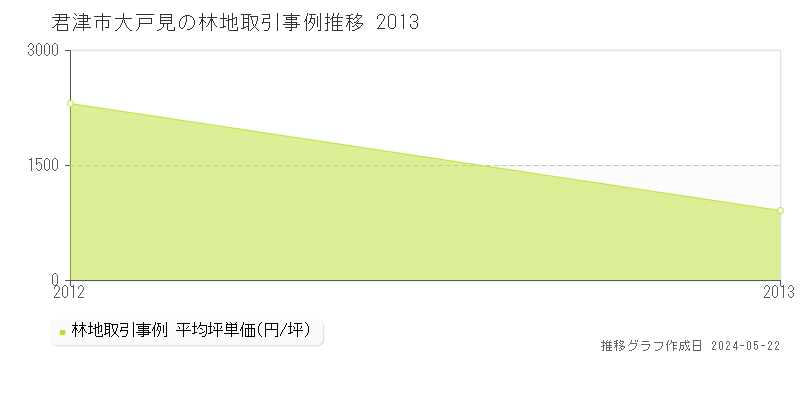 君津市大戸見の林地価格推移グラフ 
