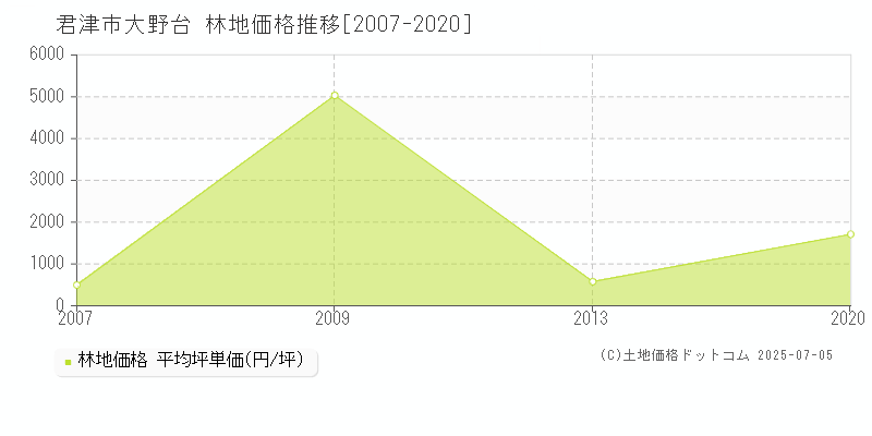 大野台(君津市)の林地価格推移グラフ(坪単価)[2007-2020年]