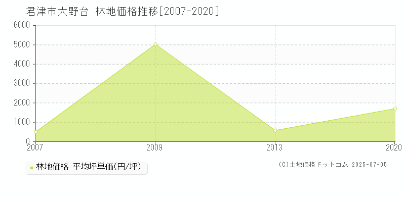 君津市大野台の林地価格推移グラフ 