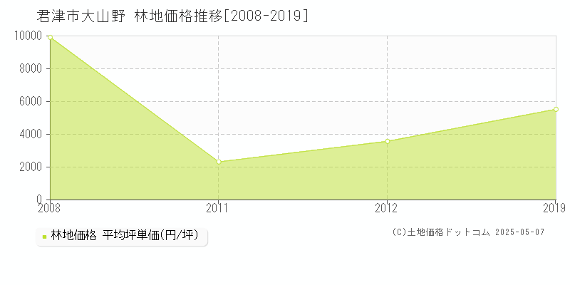 大山野(君津市)の林地価格推移グラフ(坪単価)[2008-2019年]