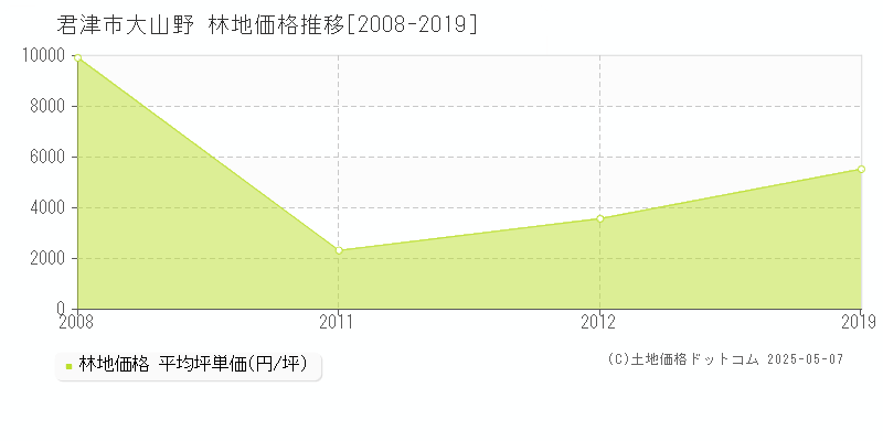 君津市大山野の林地取引事例推移グラフ 