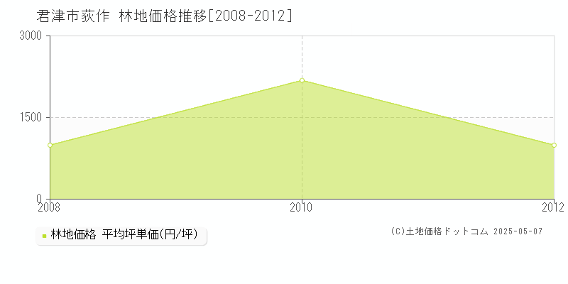 荻作(君津市)の林地価格推移グラフ(坪単価)[2008-2012年]
