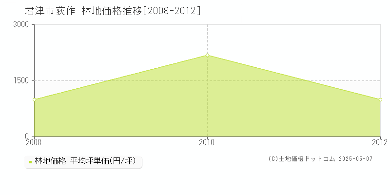 君津市荻作の林地取引事例推移グラフ 