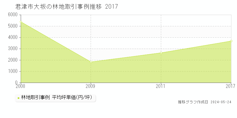 君津市大坂の林地価格推移グラフ 