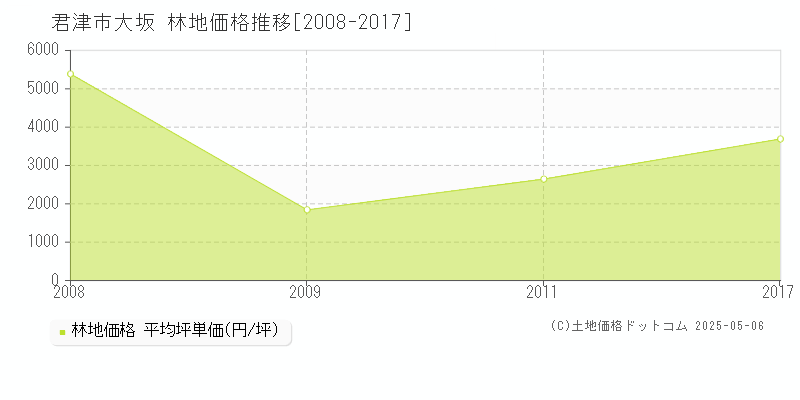 大坂(君津市)の林地価格推移グラフ(坪単価)[2008-2017年]