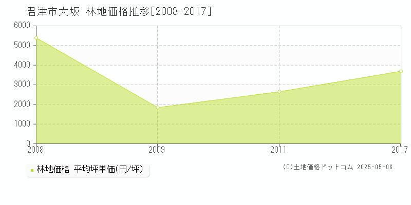 君津市大坂の林地価格推移グラフ 