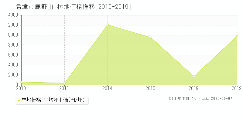 鹿野山(君津市)の林地価格推移グラフ(坪単価)[2010-2019年]