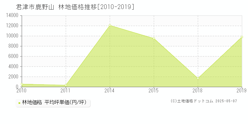 君津市鹿野山の林地価格推移グラフ 