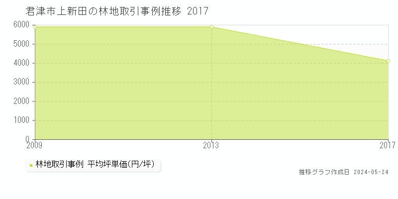 君津市上新田の林地取引事例推移グラフ 