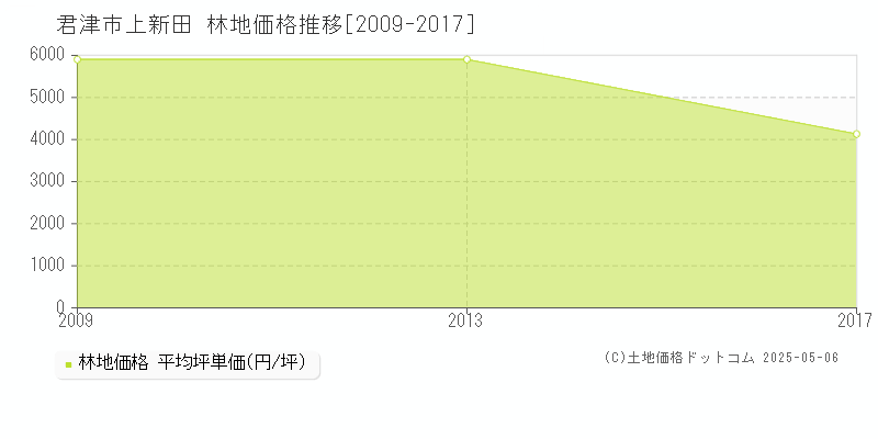 上新田(君津市)の林地価格推移グラフ(坪単価)[2009-2017年]
