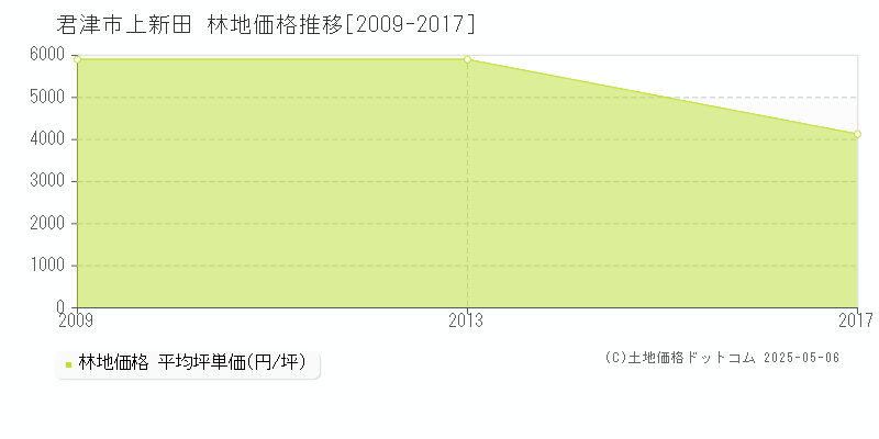 君津市上新田の林地取引事例推移グラフ 