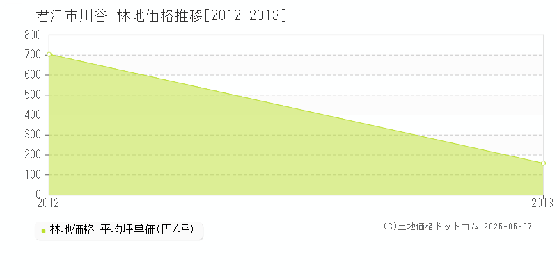 君津市川谷の林地価格推移グラフ 