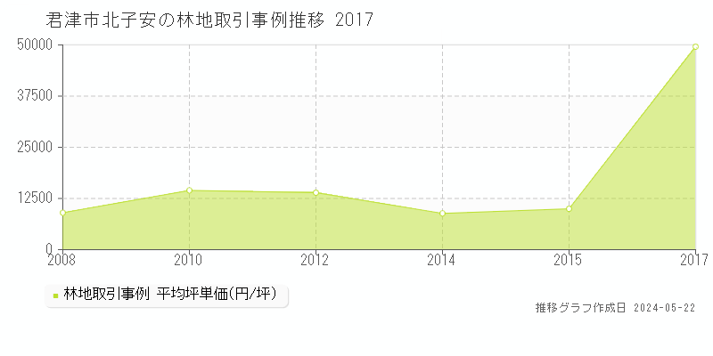 君津市北子安の林地価格推移グラフ 