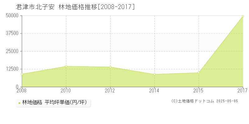 北子安(君津市)の林地価格推移グラフ(坪単価)[2008-2017年]
