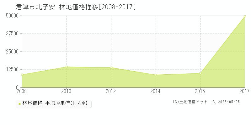 君津市北子安の林地価格推移グラフ 