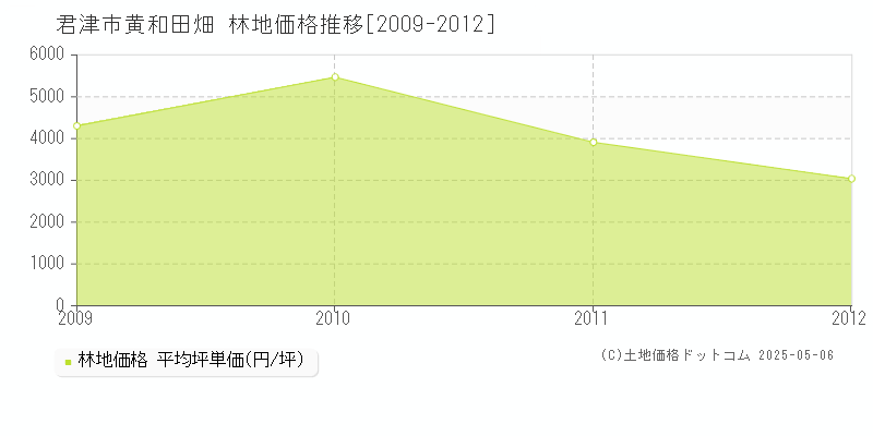 黄和田畑(君津市)の林地価格推移グラフ(坪単価)[2009-2012年]
