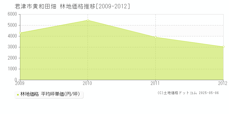 君津市黄和田畑の林地価格推移グラフ 