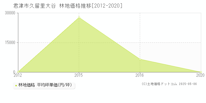 久留里大谷(君津市)の林地価格推移グラフ(坪単価)[2012-2020年]