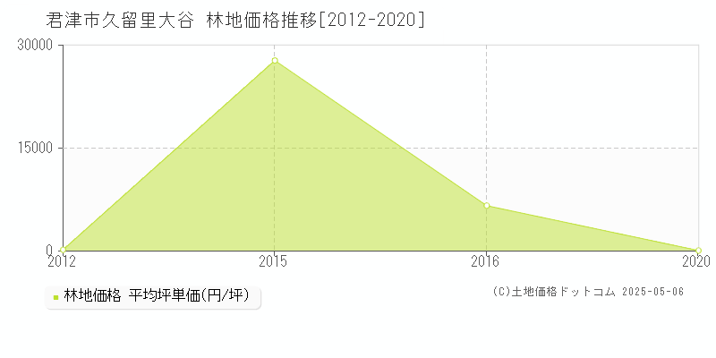 君津市久留里大谷の林地価格推移グラフ 