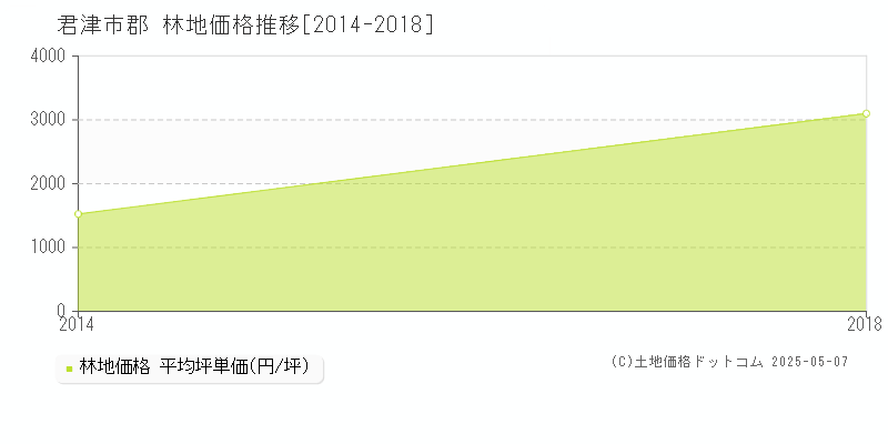 郡(君津市)の林地価格推移グラフ(坪単価)[2014-2018年]