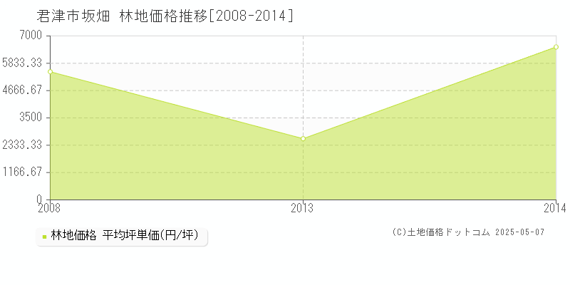 坂畑(君津市)の林地価格推移グラフ(坪単価)[2008-2014年]