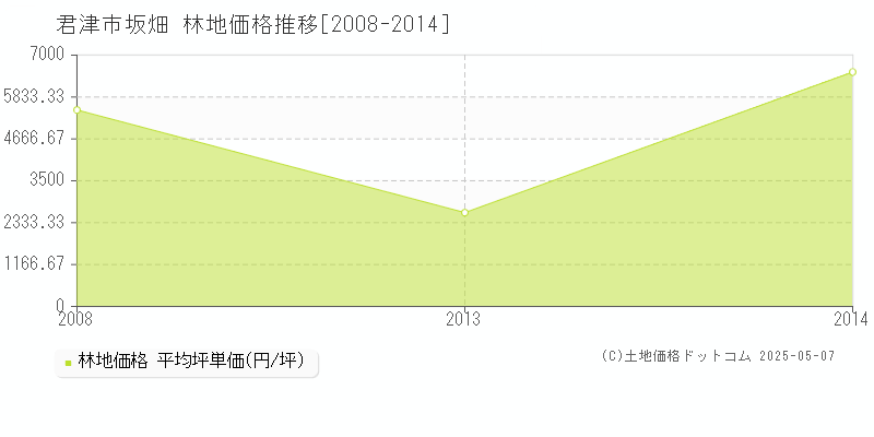 君津市坂畑の林地価格推移グラフ 