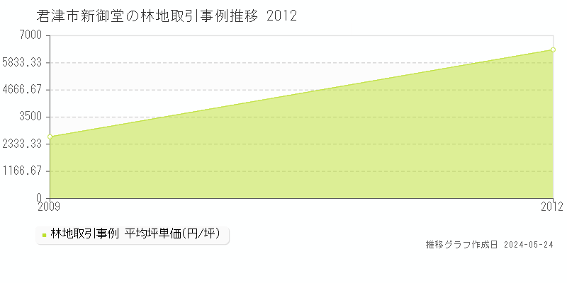 君津市新御堂の林地価格推移グラフ 