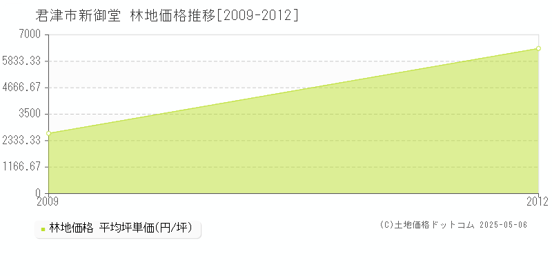 新御堂(君津市)の林地価格推移グラフ(坪単価)[2009-2012年]