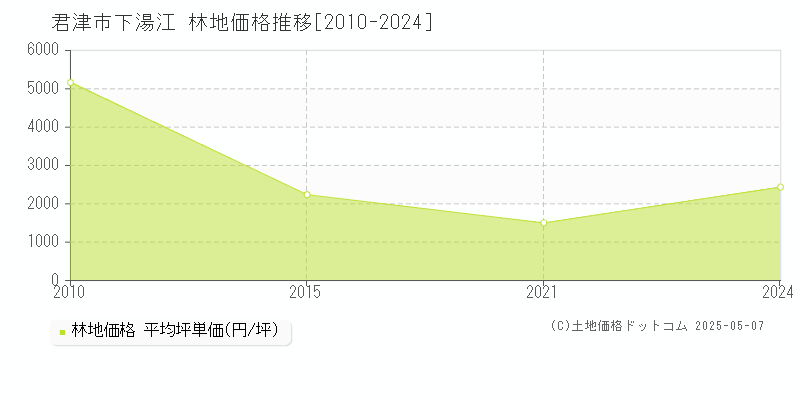 下湯江(君津市)の林地価格推移グラフ(坪単価)[2010-2024年]