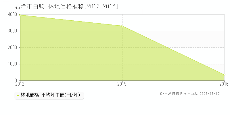 白駒(君津市)の林地価格推移グラフ(坪単価)[2012-2016年]