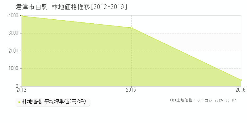 君津市白駒の林地価格推移グラフ 