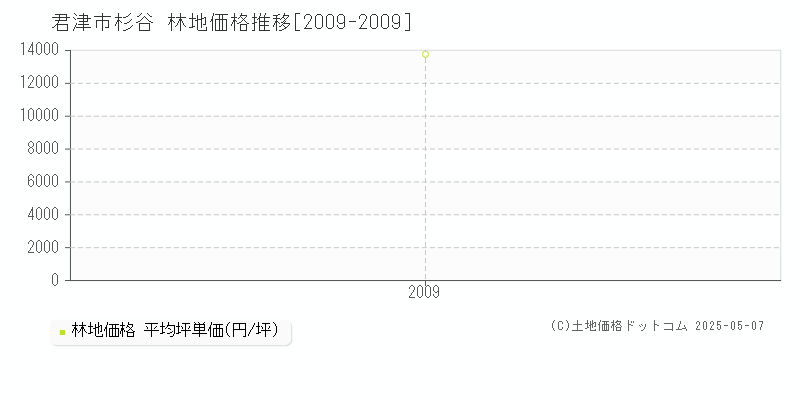 君津市杉谷の林地価格推移グラフ 