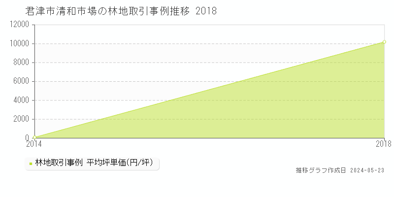 君津市清和市場の林地価格推移グラフ 