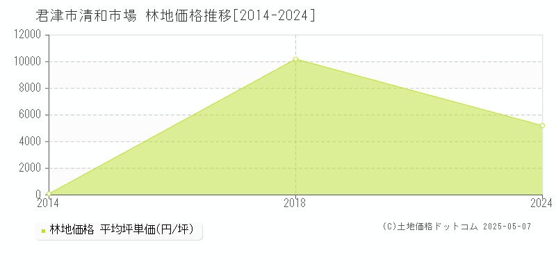 清和市場(君津市)の林地価格推移グラフ(坪単価)[2014-2024年]