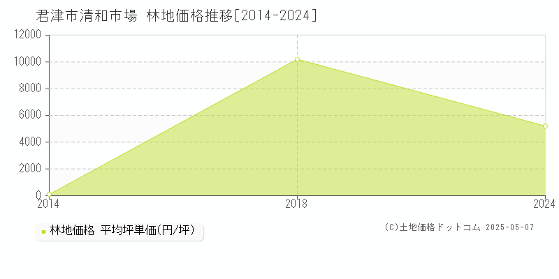 君津市清和市場の林地価格推移グラフ 