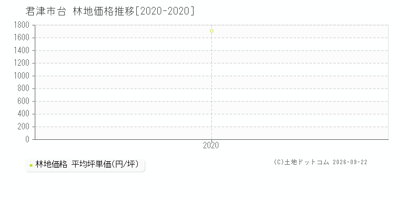 君津市台の林地価格推移グラフ(坪単価)[2020-2020年]