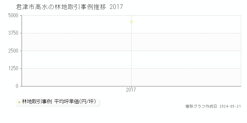 君津市高水の林地価格推移グラフ 