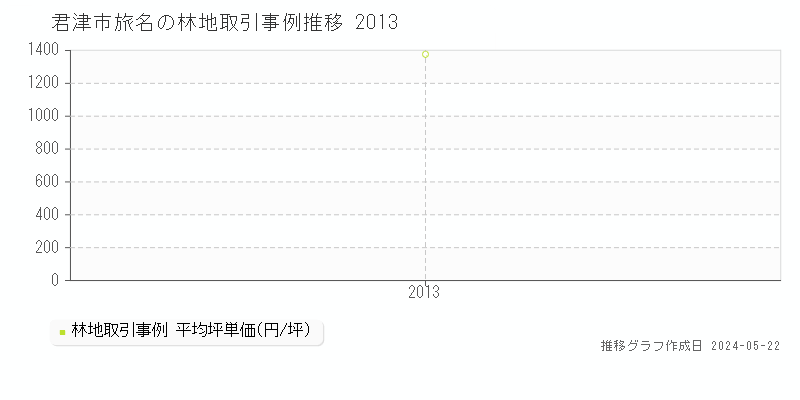 君津市旅名の林地価格推移グラフ 